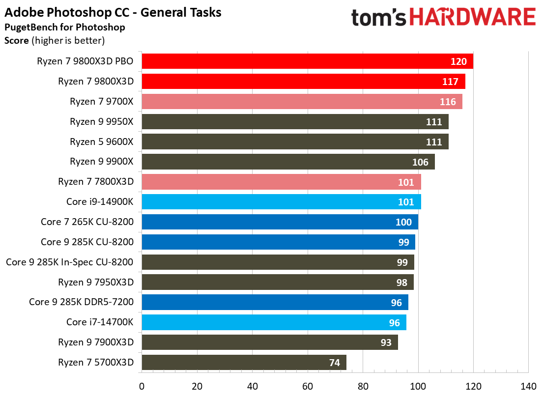 AMD Ryzen 7 9800X3D