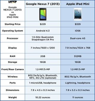 google nexus 7 specs compared with the apple ipad mini
