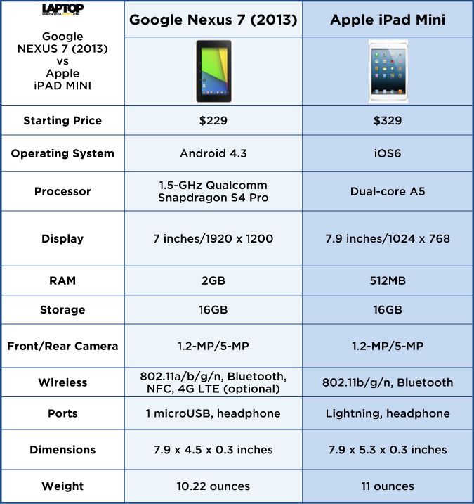 Nexus 7 (2013) vs. iPad Mini: Specs Compared - LAPTOP Magazine | Laptop Mag