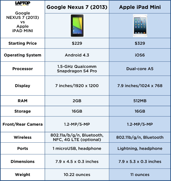 google nexus 7 specs compared with the apple ipad mini