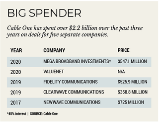 Cable One chart 