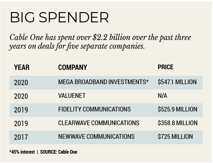 Cable One chart 