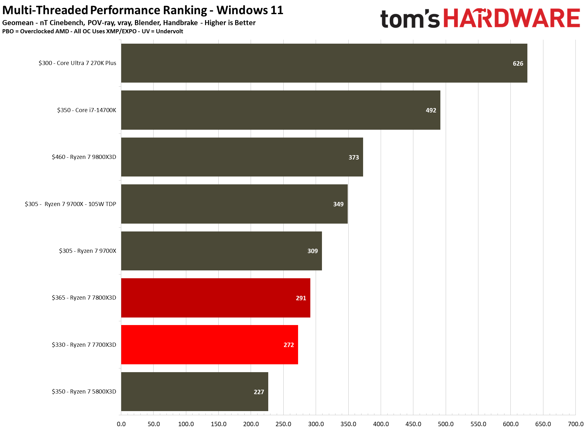 Multithreaded performance for Ryzen 7 7700X3D.