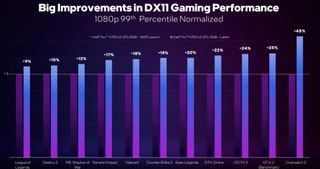 Intel Arc 99th percentile graph on latest DX11 performance