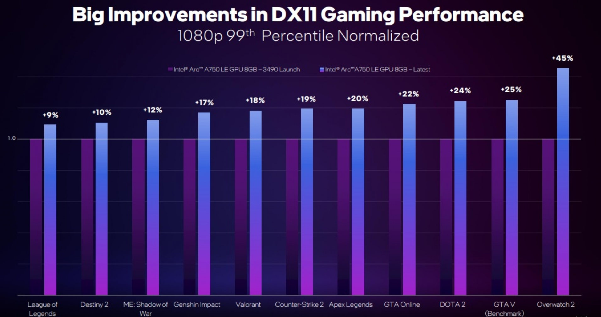 Gráfico del percentil 99 de Intel Arc sobre el rendimiento DX11 más reciente