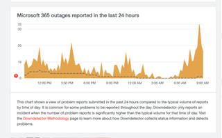 A screenshot of a Downdetector results page showing a graph of the most recent outages across Microsoft 365