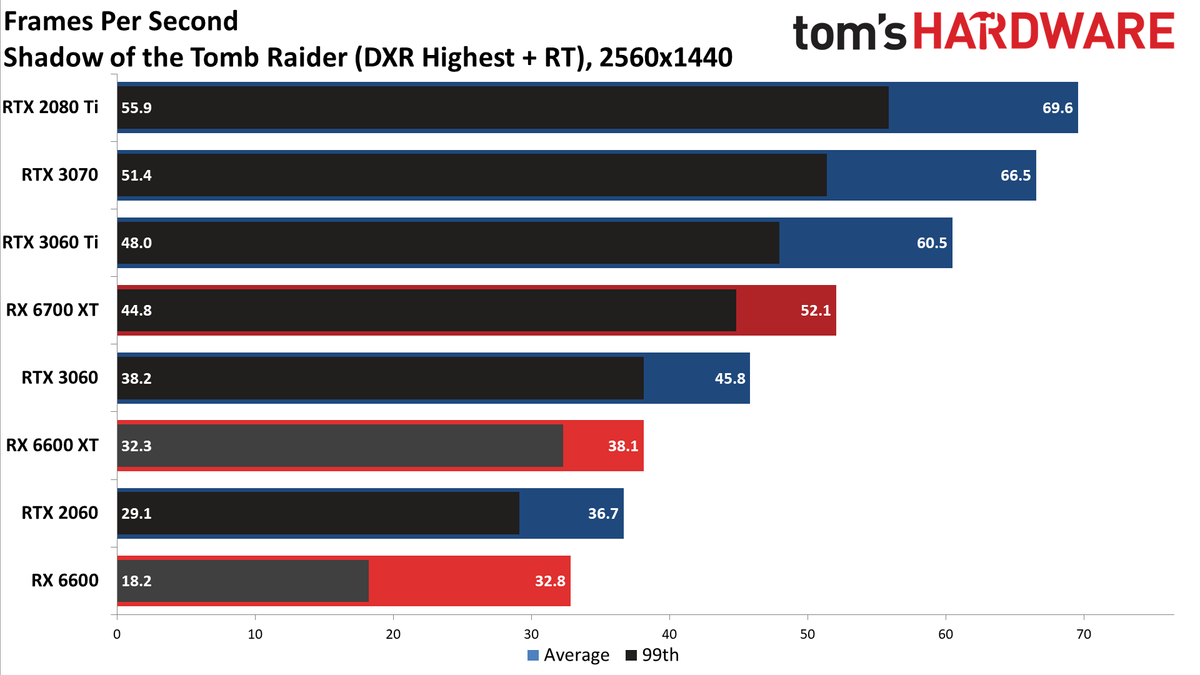 Radeon RX 6600 review 1440p charts