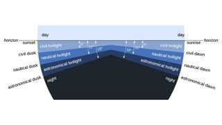 Diagram showing the three different types of twilight, civil twilight, nautical twilight and astronomical twilight.