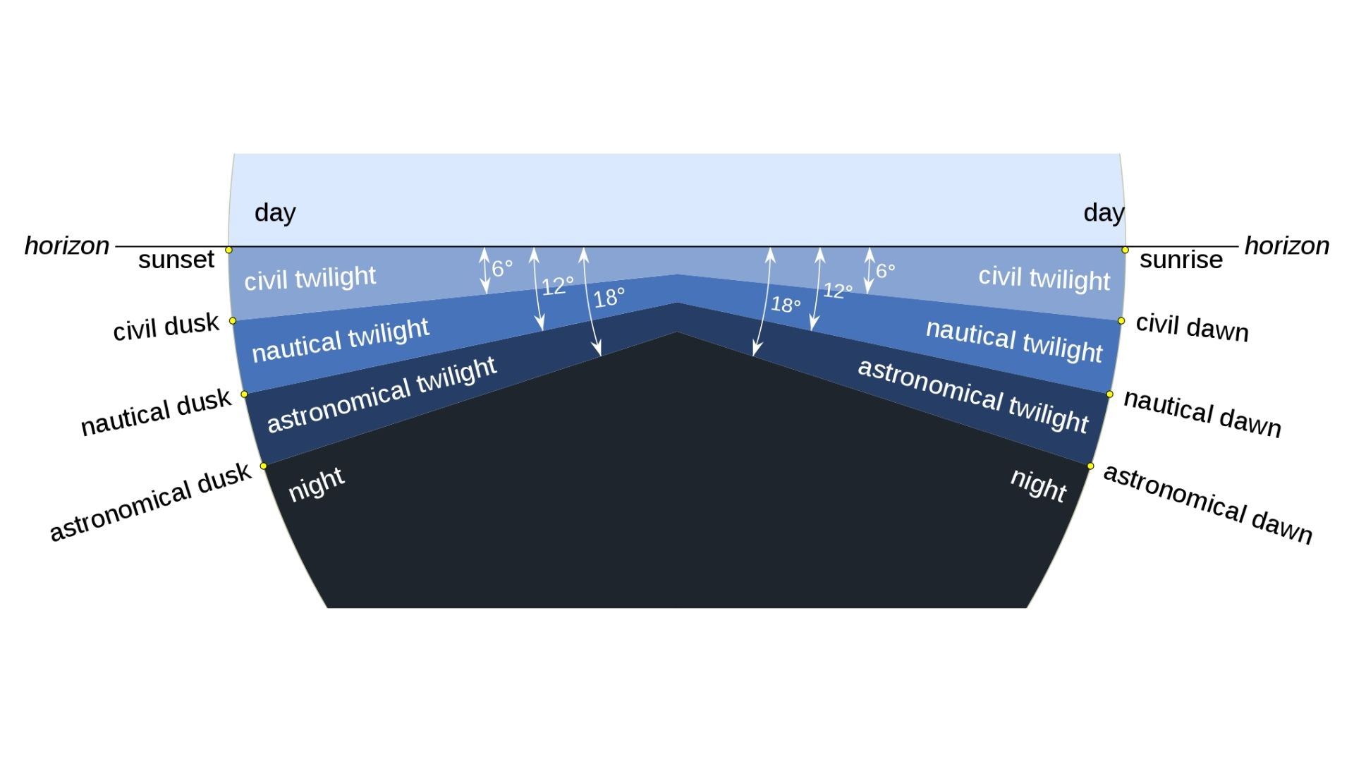 Diagram showing the three different types of twilight, civil twilight, nautical twilight and astronomical twilight.