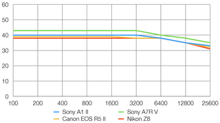 Sony A1 II lab graph