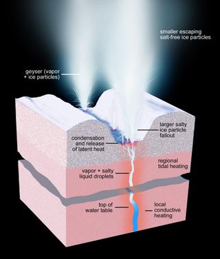 Artist's concept showing a cross-section of the ice shell beneath one of Enceladus' "tiger stripe" fractures, from which geysers of water vapor and ice blast into space.