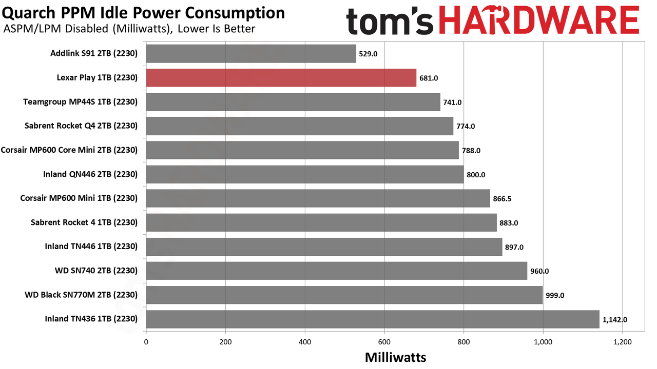 Lexar Play 1TB SSD review performance charts
