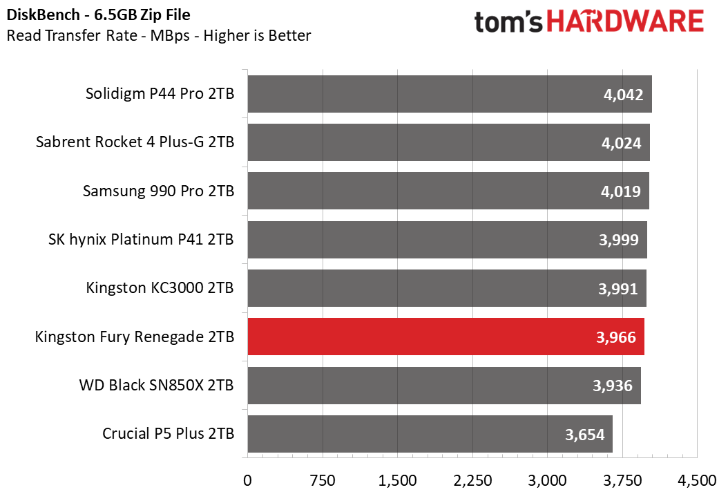 Kingston Fury Renegade 2TB