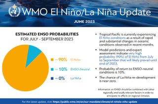 An infographic from the WMO showing a 90% probablity that El Niño conditions will last until the end of 2023.