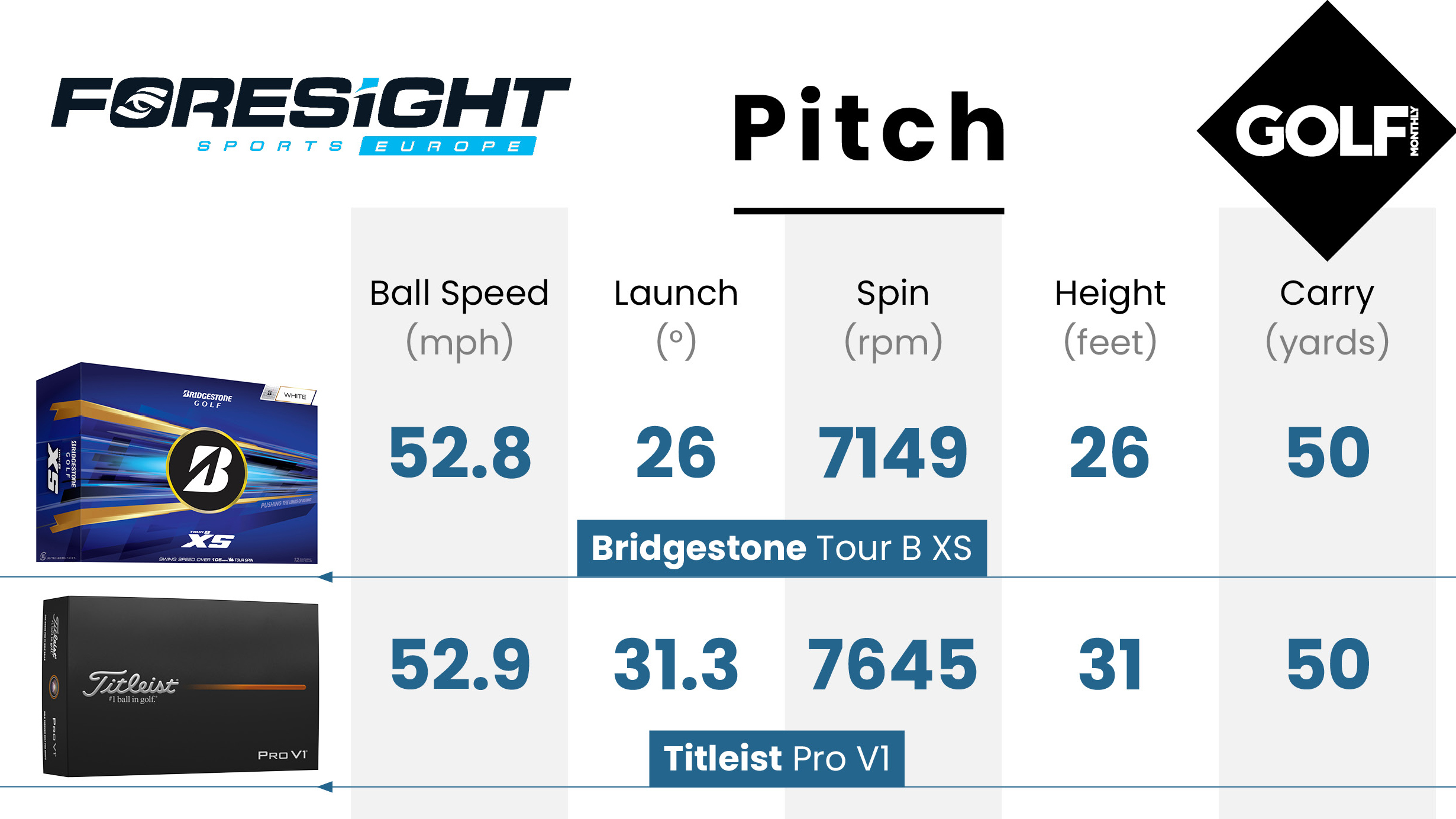 Bridgestone Tour B XS 2026 Golf Ball Review
