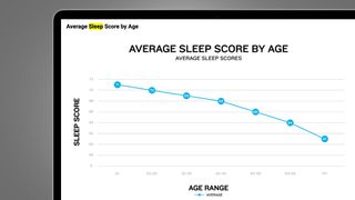 A laptop screen on a grey background showing a graph of Garmin Sleep Scores