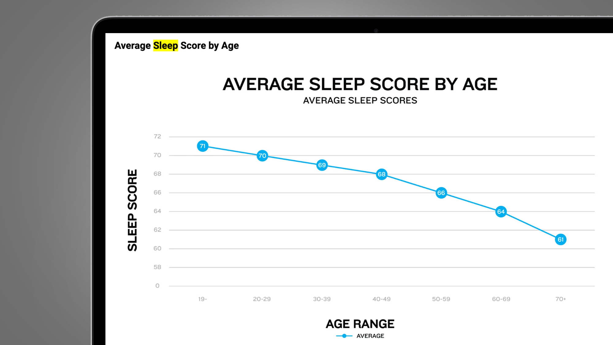 A laptop screen on a gray background with a graph of Garmin sleep scores