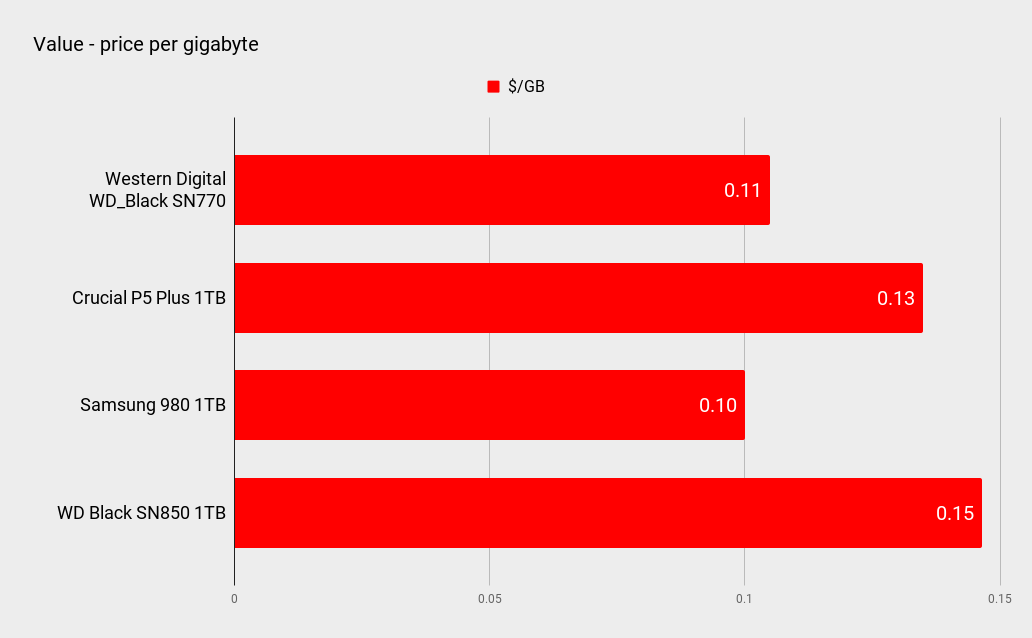 WD Black SN770 benchmarks