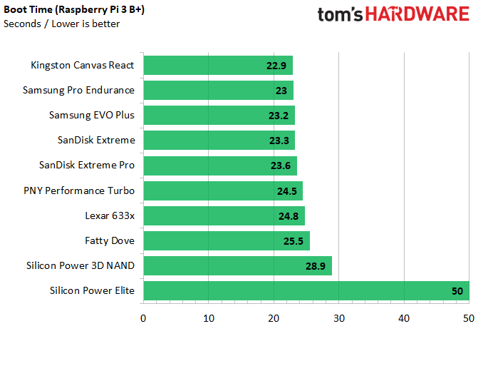 Best microSD Cards for Rasberry Pi
