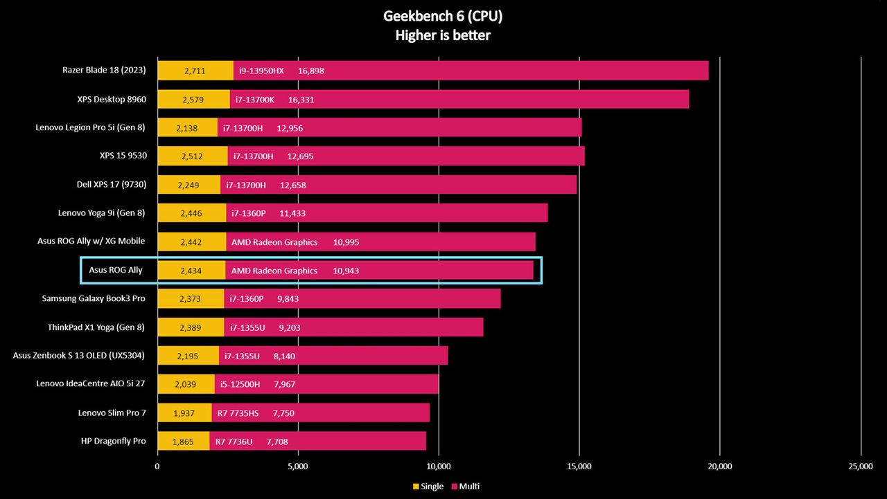 Asus ROG Ally Geekbench 6 benchmark.