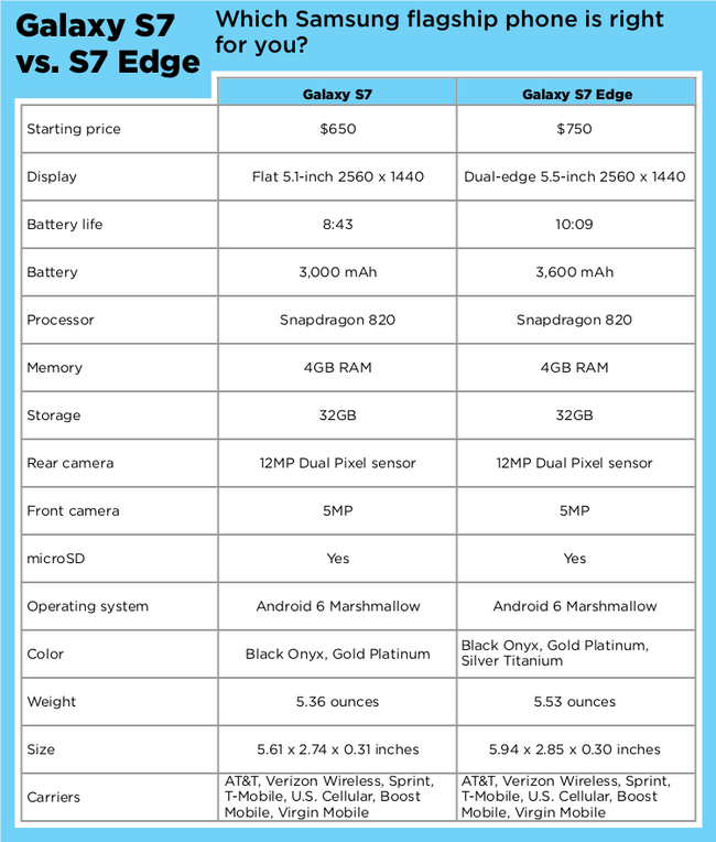 s7 edge specification