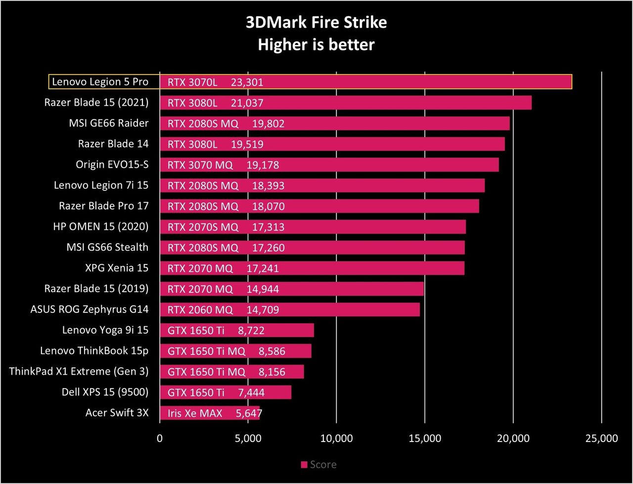 Lenovo Legion 5 Pro Fire Strike Graph