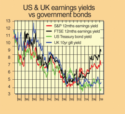 383_US_UK_earnings_vs_govt_bondsgif