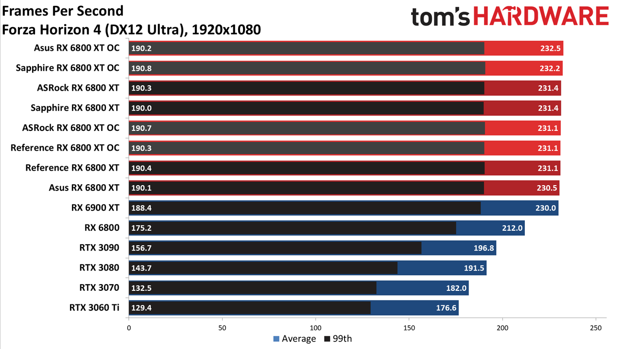 AMD Radeon RX 6800 XT Roundup