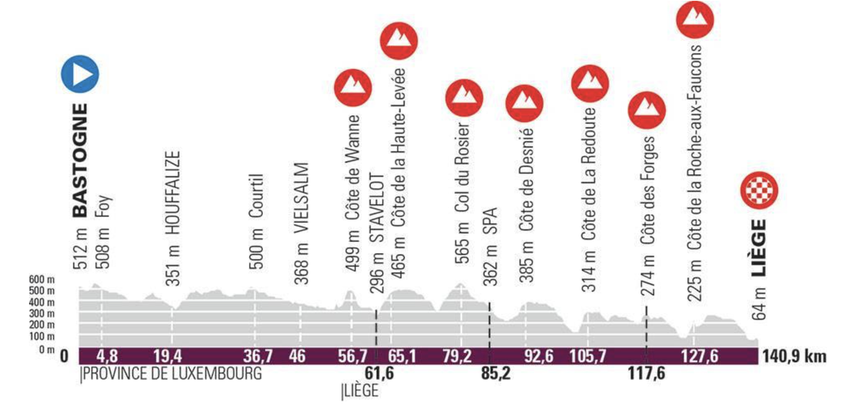 Liege-Bastogne-Liege Femmes 2021 Profile