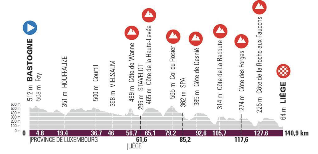 Liege-Bastogne-Liege Femmes 2021 Profile