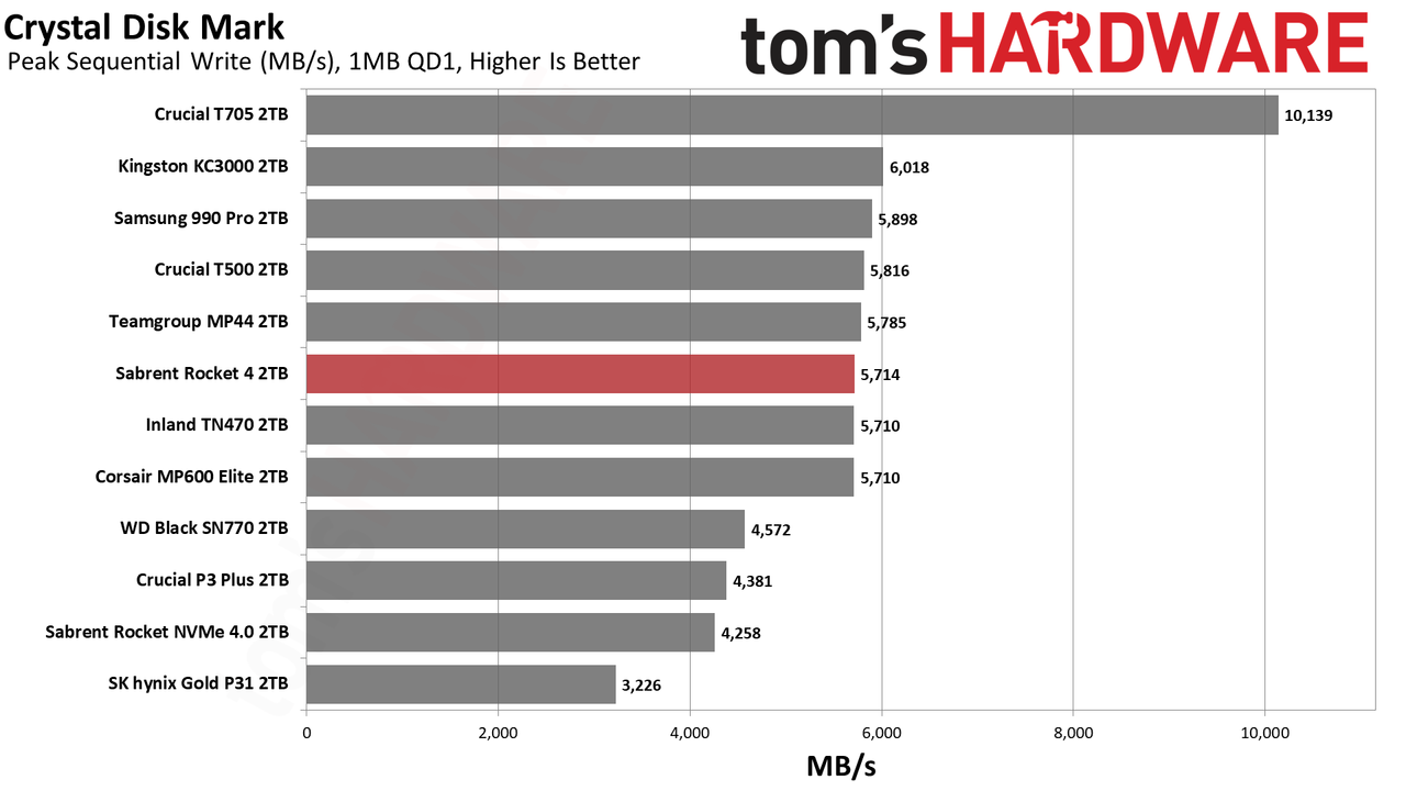 Sabrent Rocket 4 2TB SSD