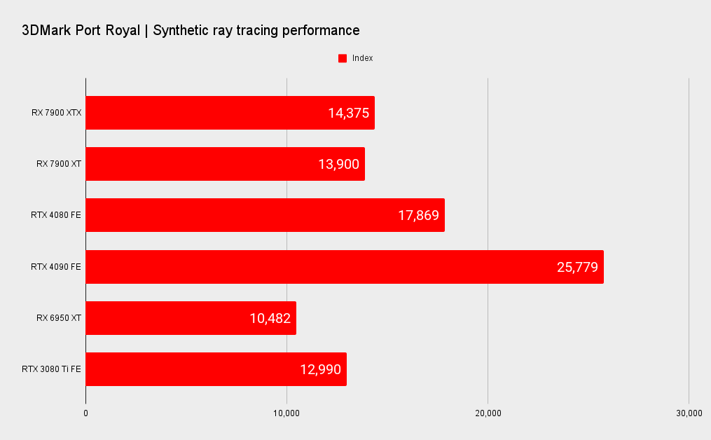 AMD RX 7900 XTX and XT benchmark graphs versus Nvidia's RTX 40-series.