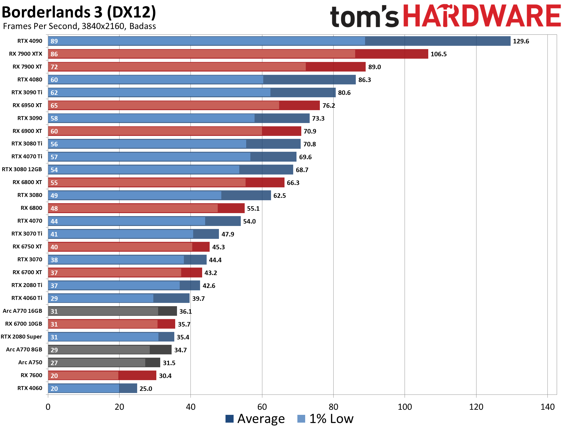 GPU Benchmarks and Hierarchy 2023 Graphics Cards…