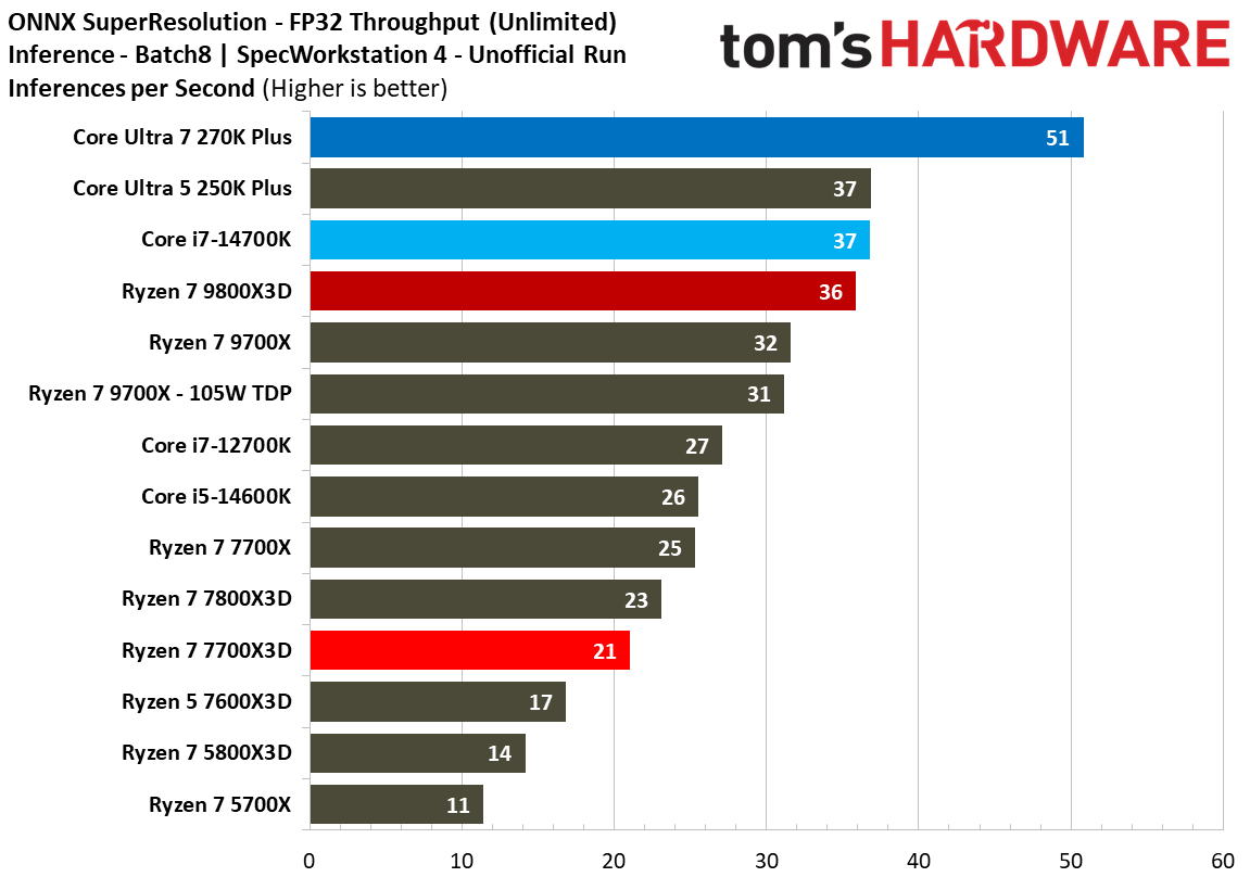 AMD Ryzen 7 7700X3D