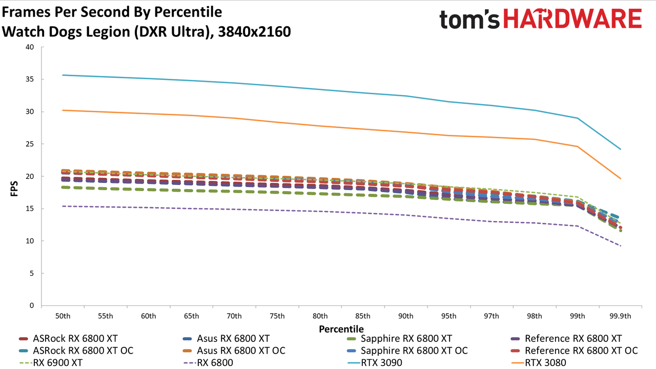 AMD Radeon RX 6800 XT Roundup