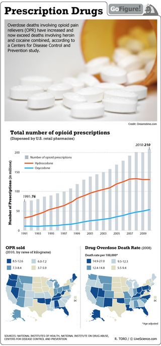 A CDC study reveals that deaths due to overdose of opioid pain relievers (powerful opium-derived analgesics such as Oxycontin and Percocet) are now killing more people than heroin and cocaine.