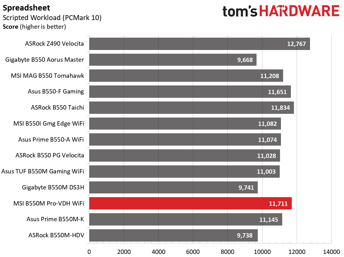 B550 Roundup Charts