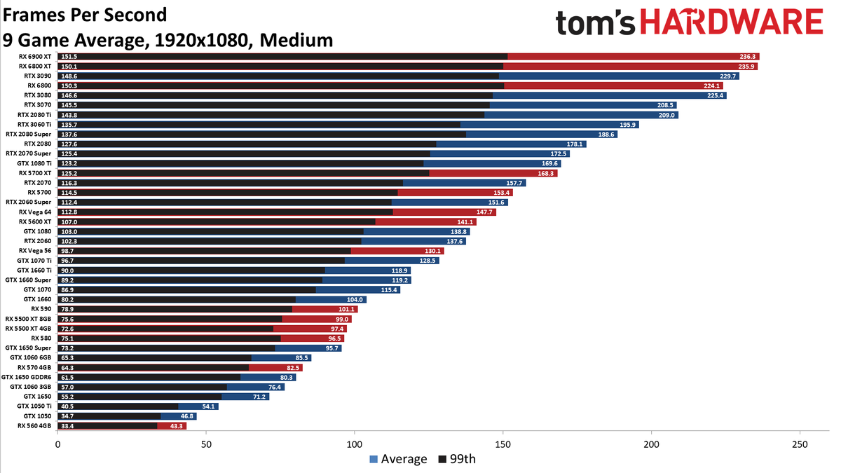 Gpu Benchmarks And Hierarchy 21 Graphics Card Rankings And Comparisons Tom S Hardware
