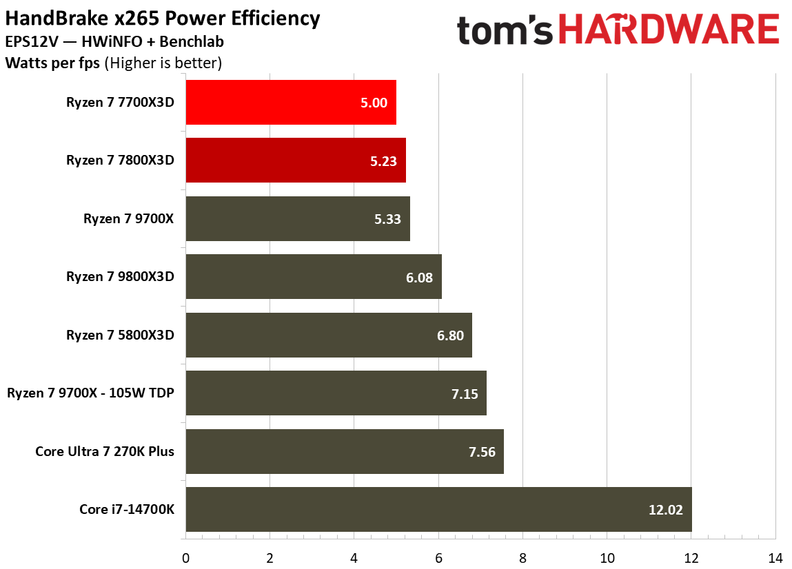 Power consumption for Ryzen 7 7700X3D.