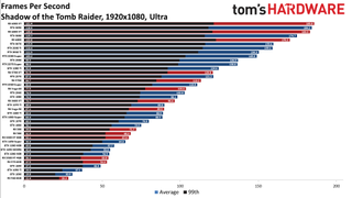 Best Graphics Cards - 1080p ultra performance charts
