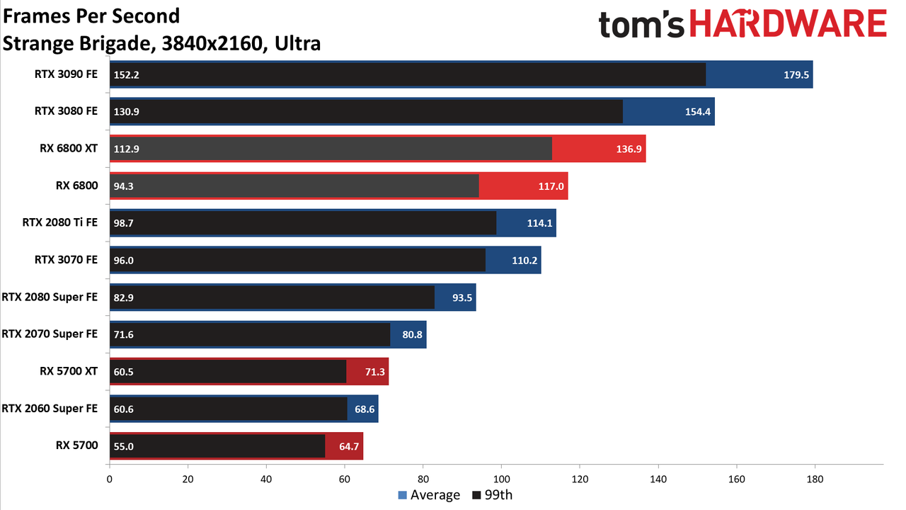 AMD Radeon RX 6800 Gaming