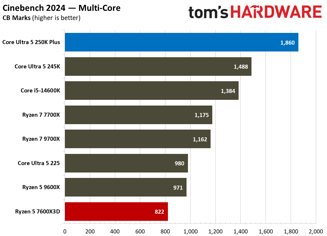 Intel Core Ultra 5 250K Plus vs AMD Ryzen 5 7600X3D multi-threaded benchmarks