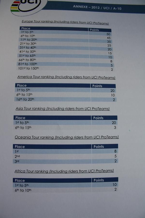 Rankings for Europe, America, Asia, Oceania and Africa Tour