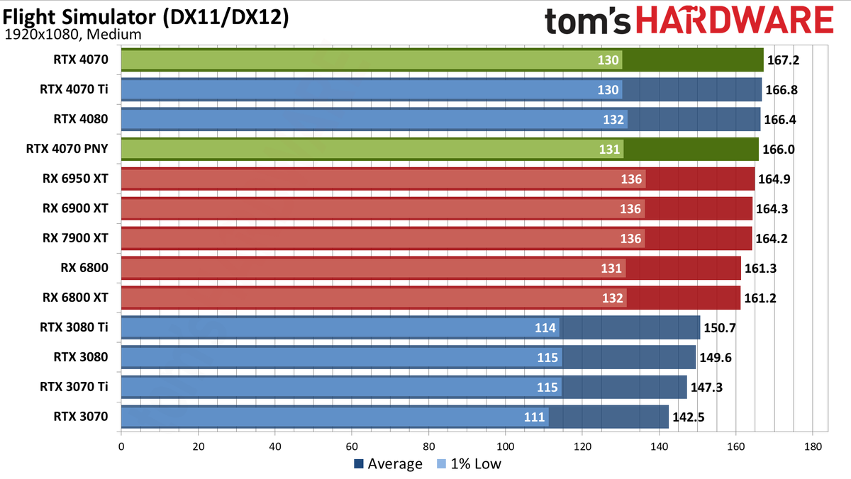 Nvidia GeForce RTX 4070 gaming performance charts