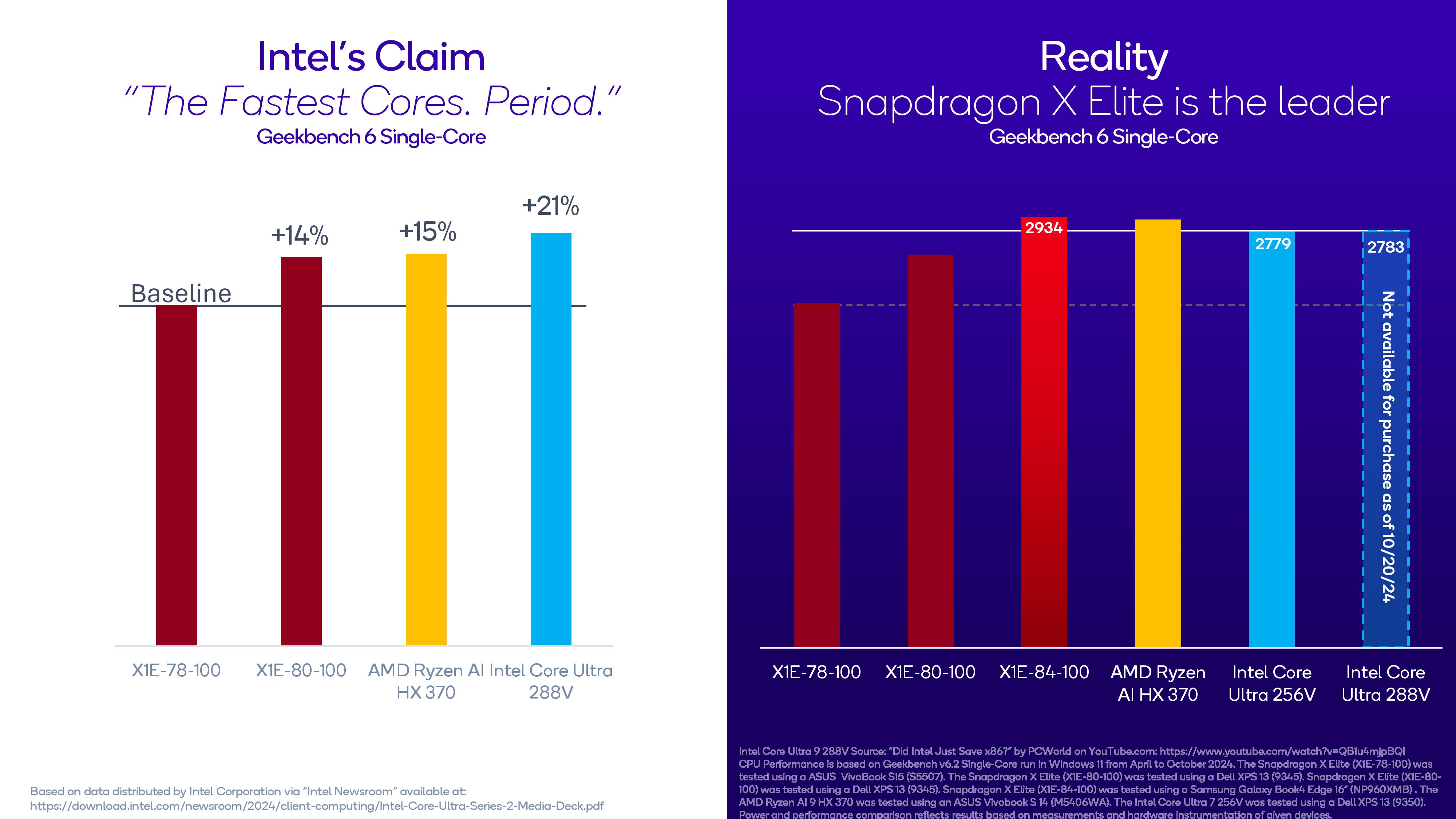 Qualcomm Snapdragon Summit benchmarks comparing Snapdragon X Elite to Intel Lunar Lake.