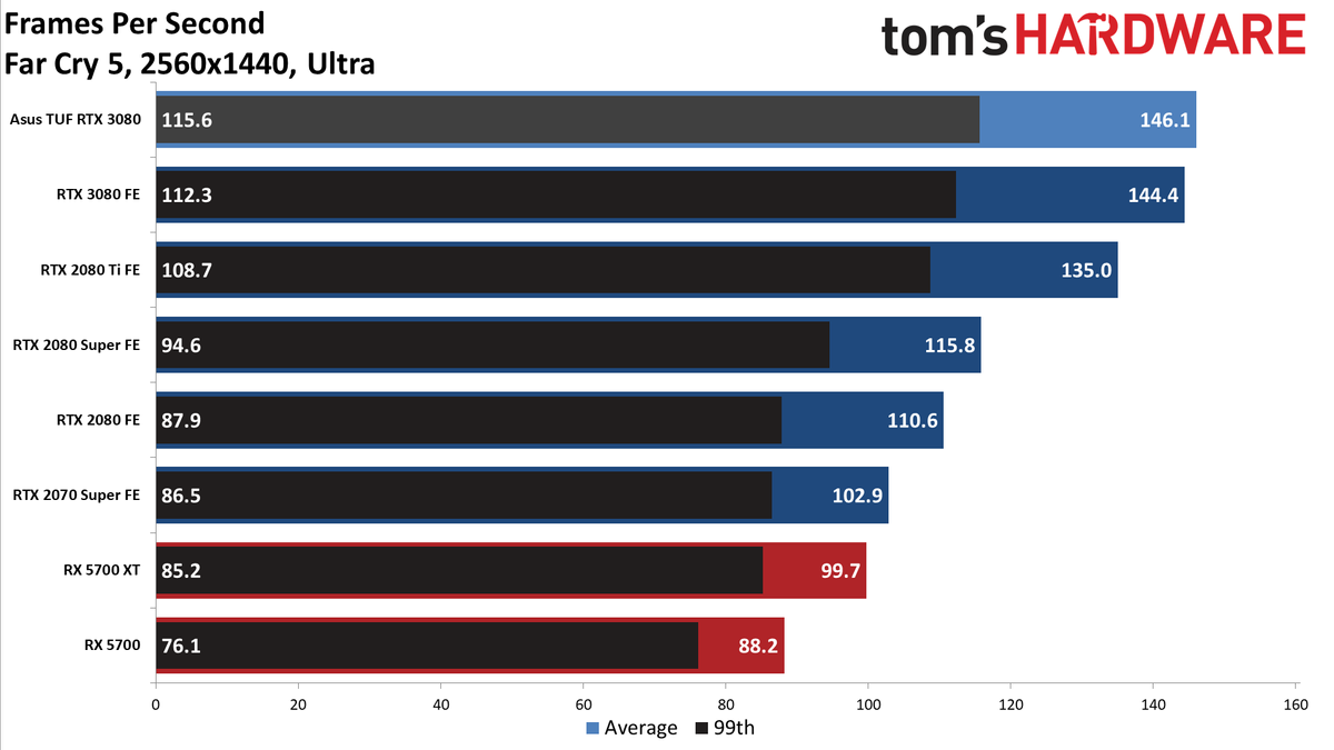 Asus GeForce RTX 3080 TUF Gaming OC