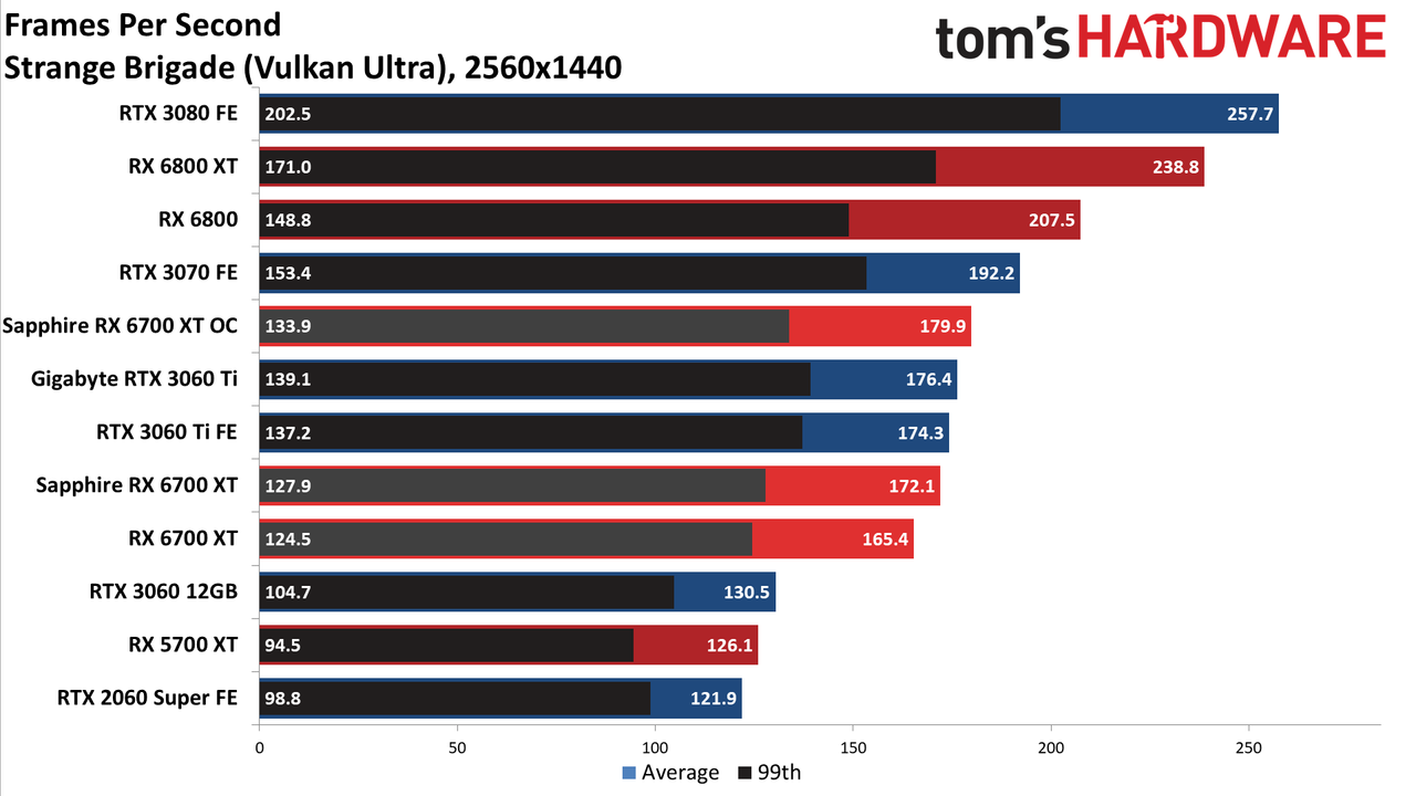 Sapphire Radeon RX 6700 XT Nitro+