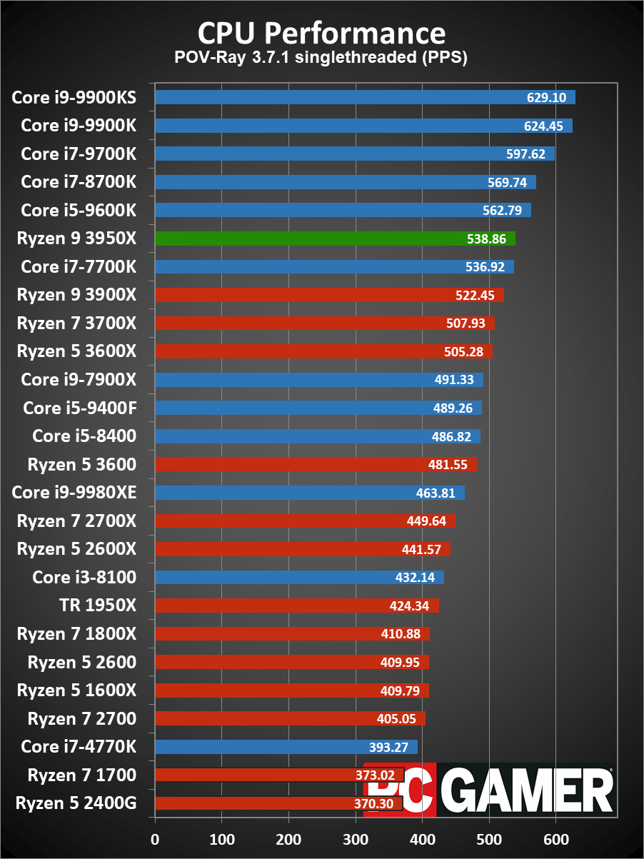 Ryzen 9 3950X CPU performance charts