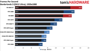 Đánh giá Card đồ họa GeForce RTX 3060 12GB DDR6, ra mắt vào cuối tháng 2 11 GeForce RTX 3060