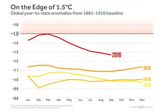 The year-to-date temperature anomaly using the 1891-1910 baseline.